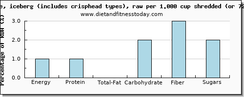 nutritional value and nutritional content in iceberg lettuce